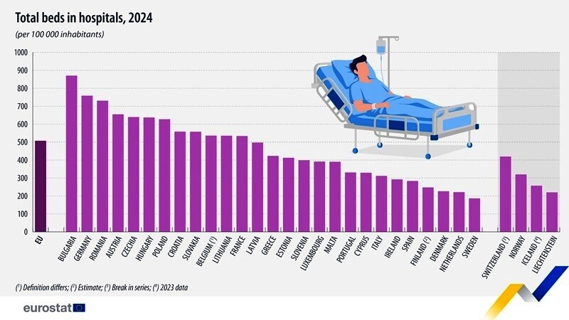EUROSTAT HospBeds 14 7 2026