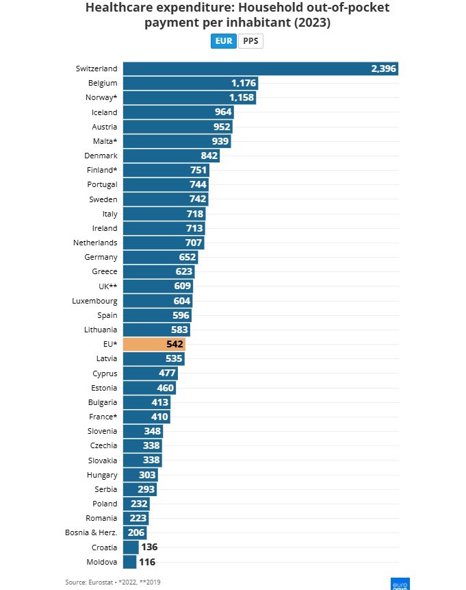 EUROSTAT health costs 1 20 10 2025
