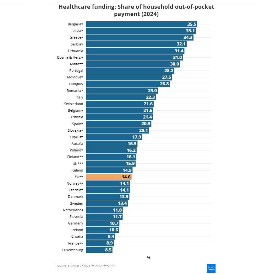 EUROSTAT health costs 20 10 2025