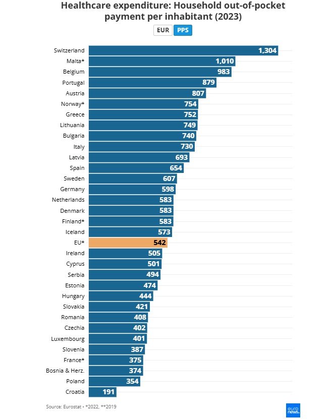 EUROSTAT health costs 2 20 10 2025