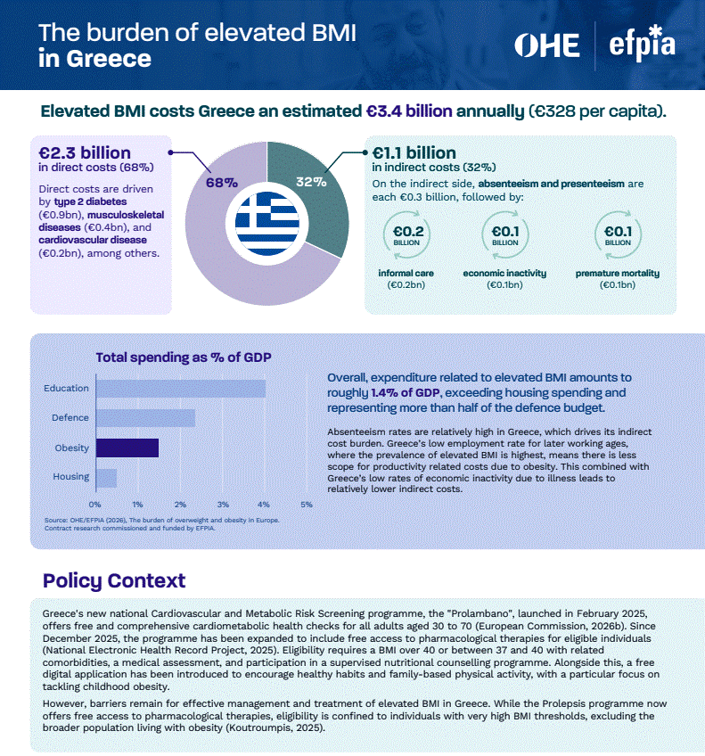 obesity greece